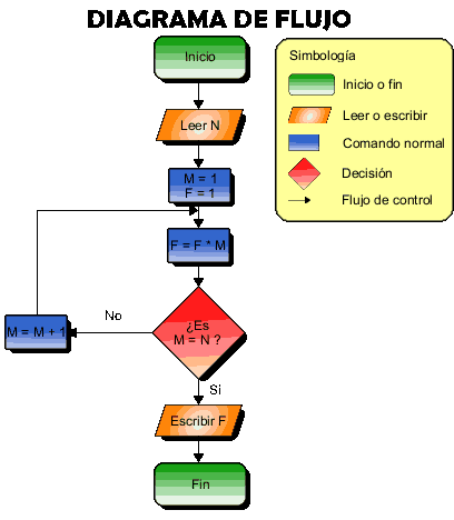 Diagrama de Flujo Qué es un Flujograma y Ejemplos