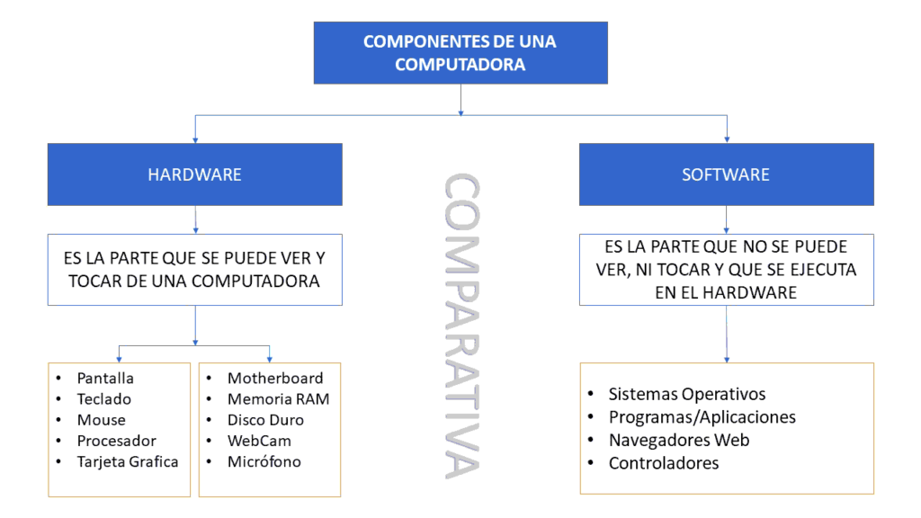 Software y Hardware mapa conceptual y mental.